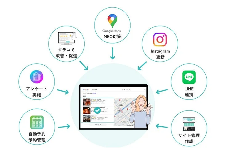 Googleマップを中心としたデジタルマーケティング戦略