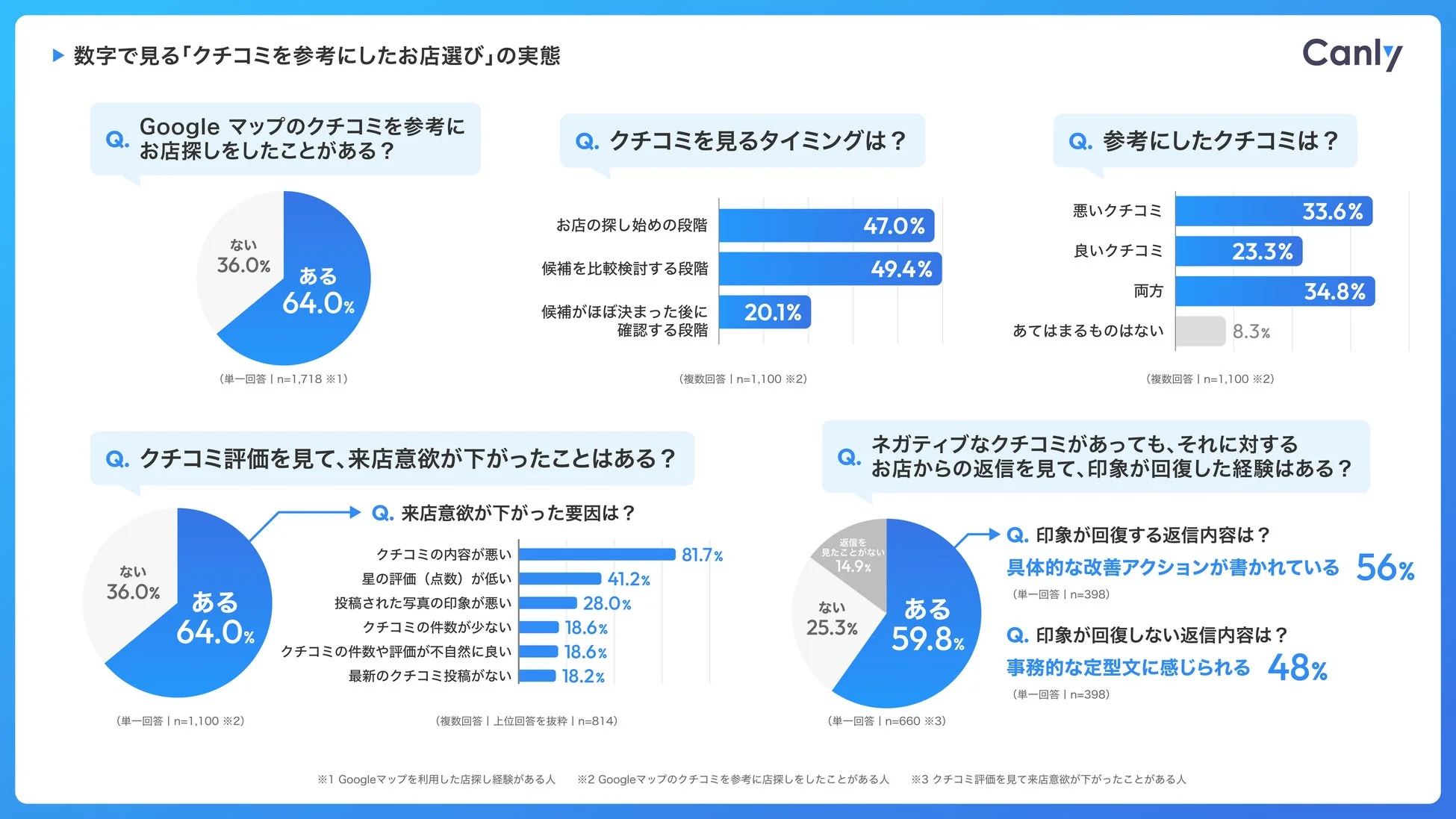 クチコミを参考にしたお店選びの実態を示す詳細データ