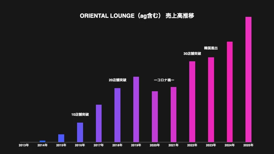 ORIENTAL LOUNGEの売上高推移