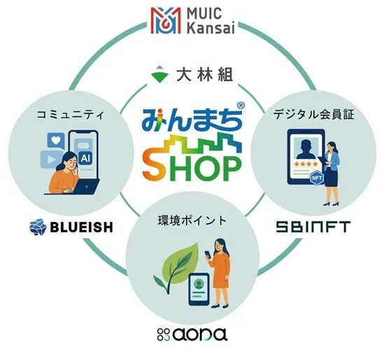 「みんまちSHOP」を中心としたエコシステムを示す図