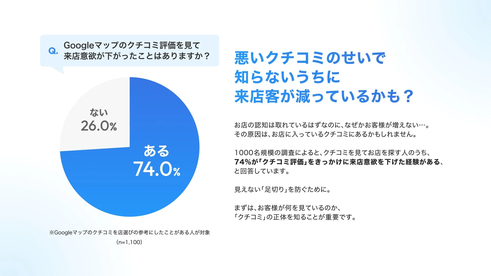 クチコミ評価と来店意欲の関連性を示すグラフ