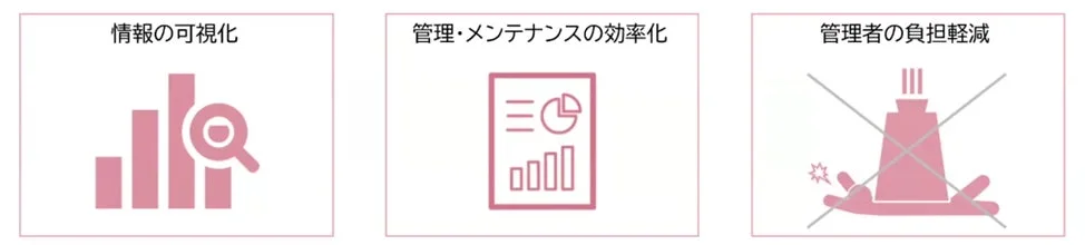 情報の可視化、管理・メンテナンスの効率化、管理者の負担軽減