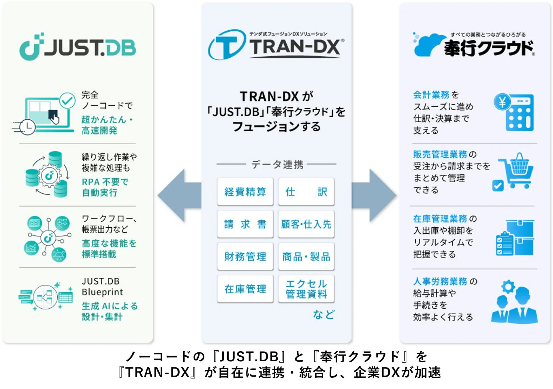 『JUST.DB』×『TRAN-DX』×『奉行クラウド』のシステム概念図