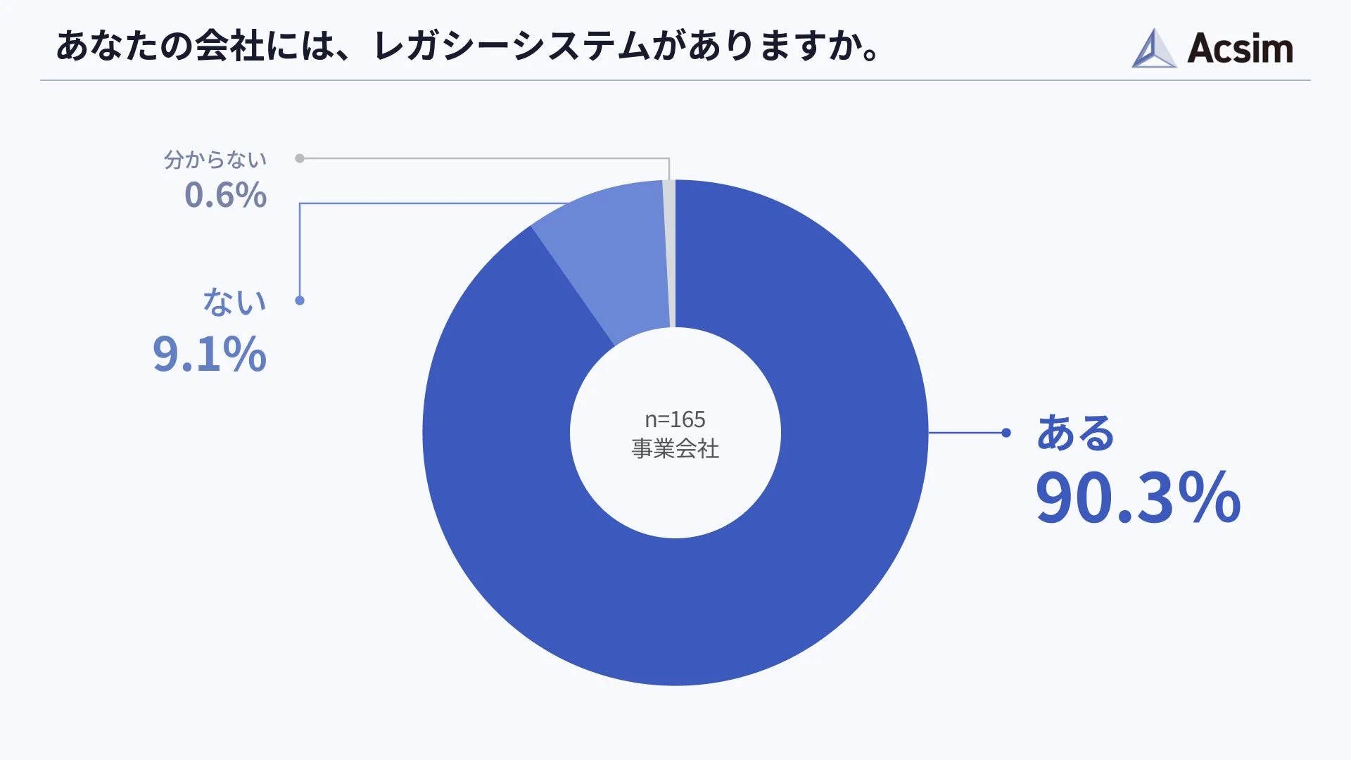 事業会社のレガシーシステム保有状況を示す円グラフ
