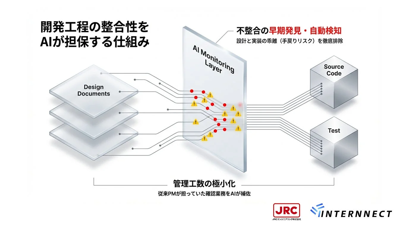 開発工程の整合性をAIが担保する仕組み