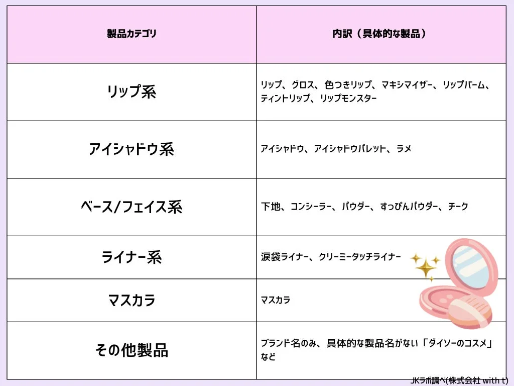 製品カテゴリ 内訳 (具体的な製品)