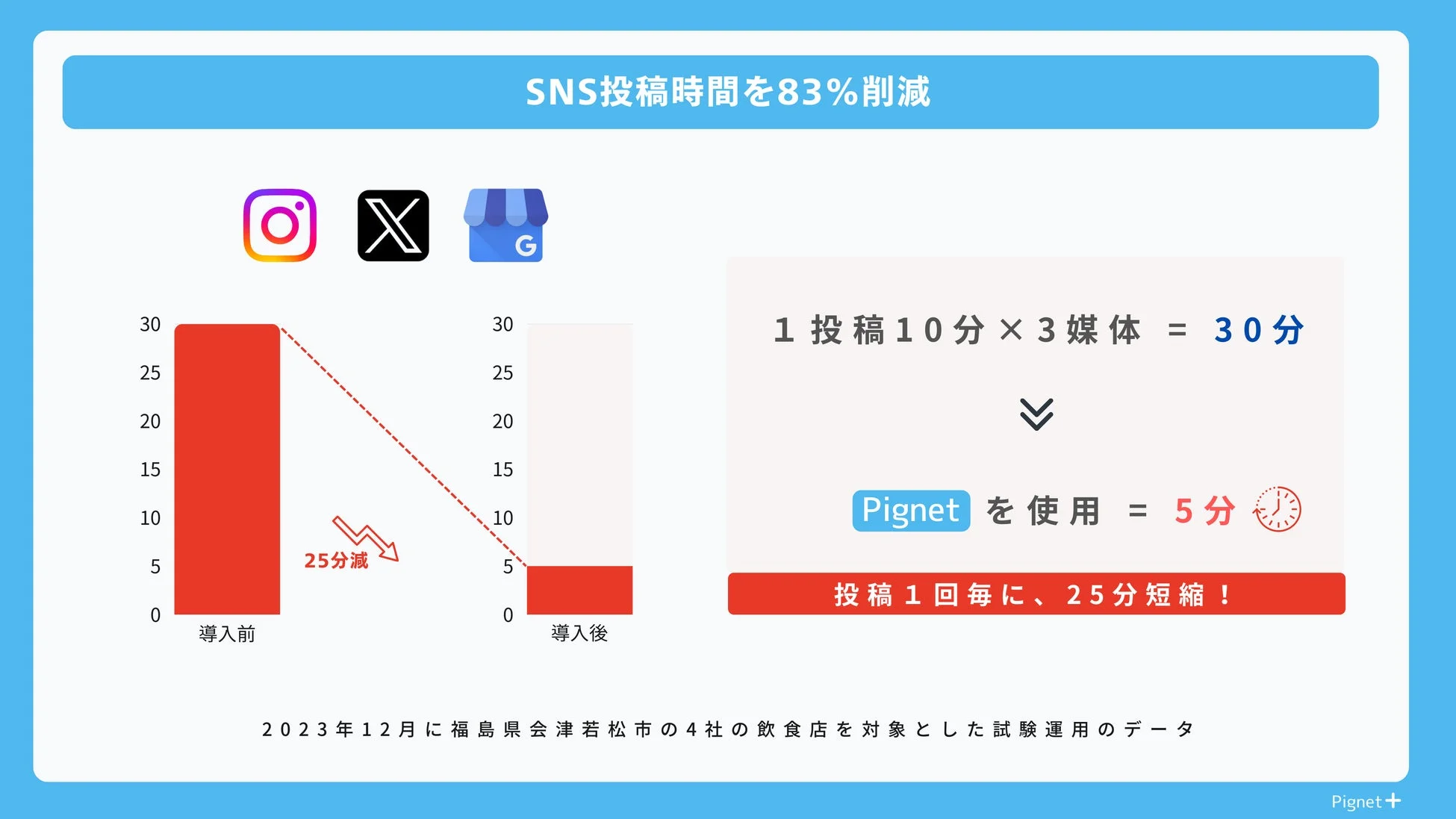 SNS投稿作業時間を83%削減