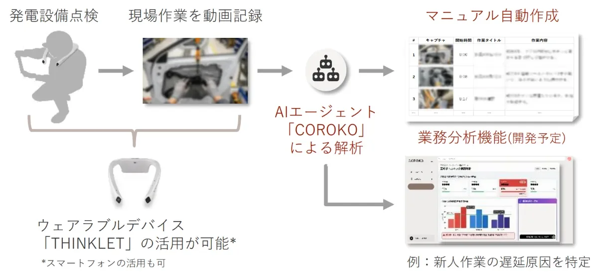 現場作業をウェアラブルデバイスやスマートフォンで動画記録し、AIエージェント「COROKO」が解析。マニュアルの自動作成や業務分析を通じて、新人作業の遅延原因特定など作業効率化を支援するシステムです。