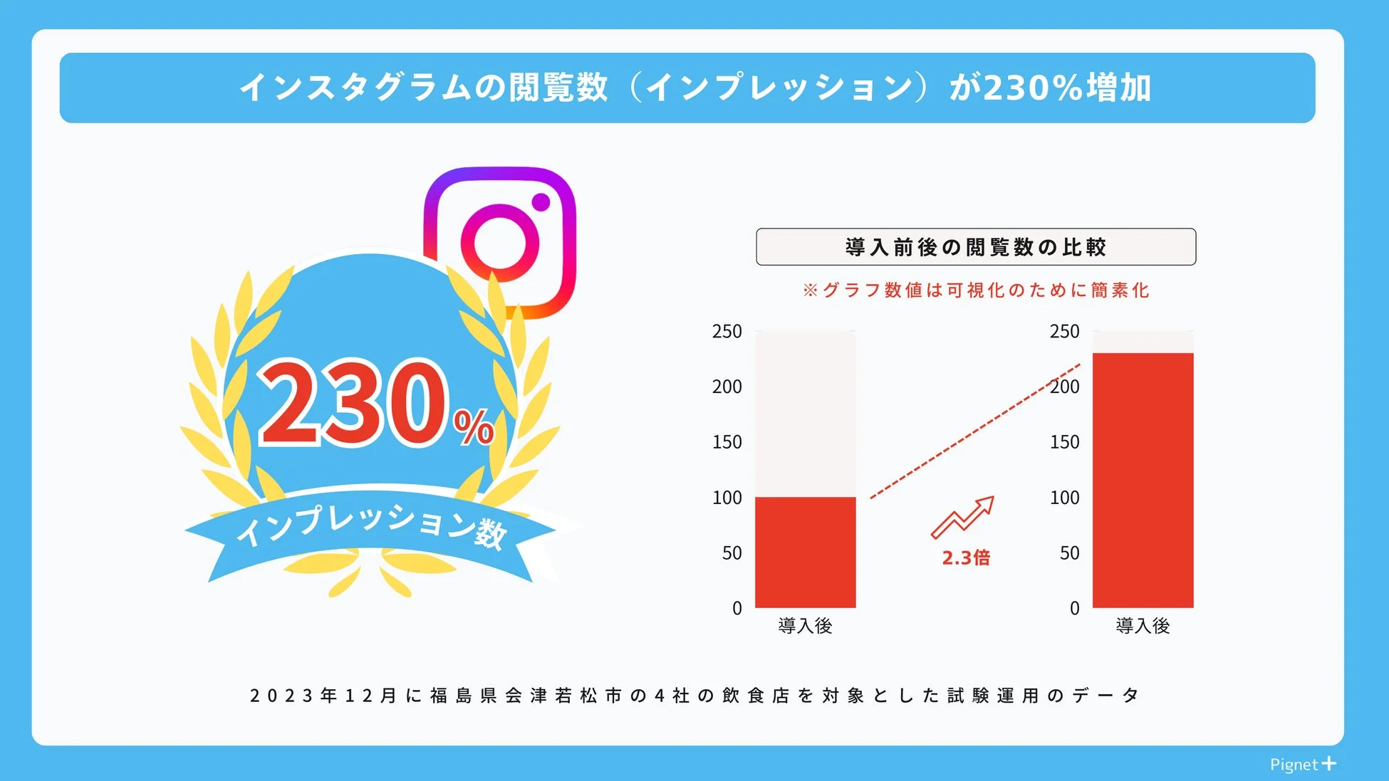 Instagramのインプレッションが平均230%増加