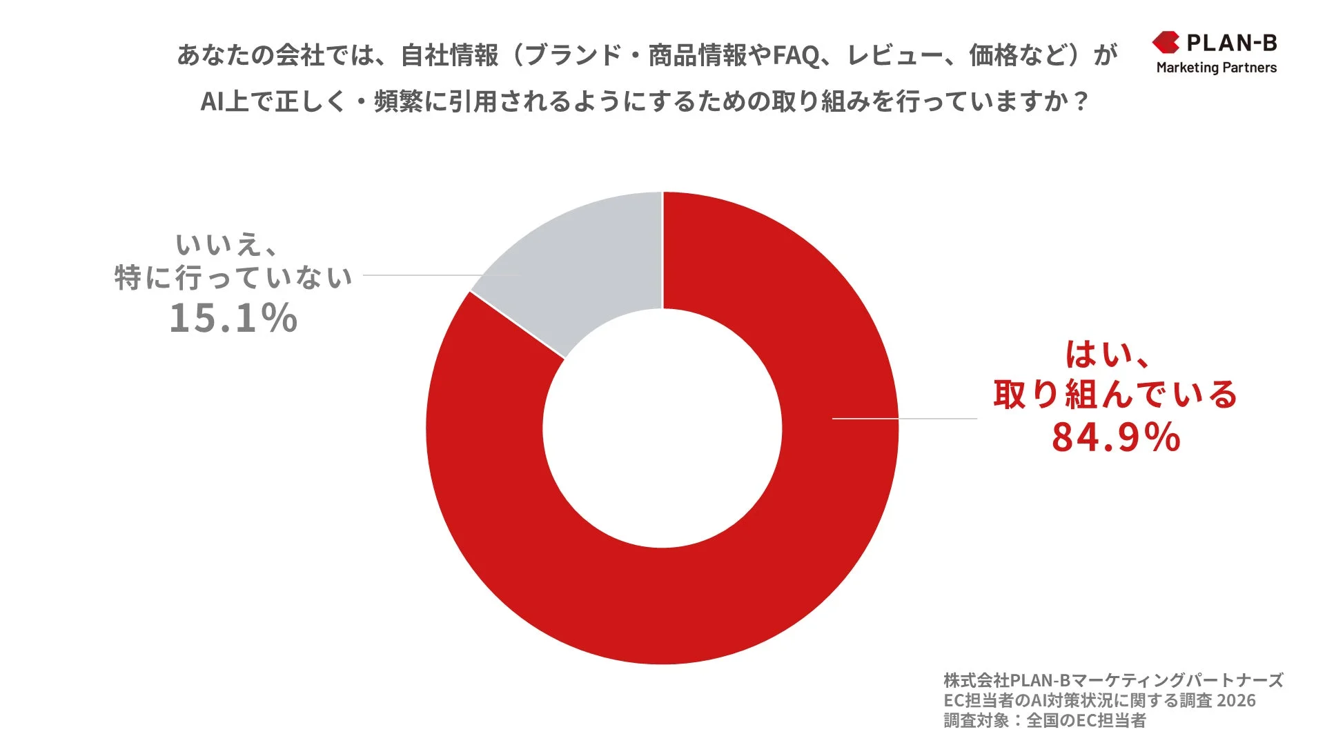PLAN-BマーケティングパートナーズによるEC担当者への調査結果を示す円グラフ