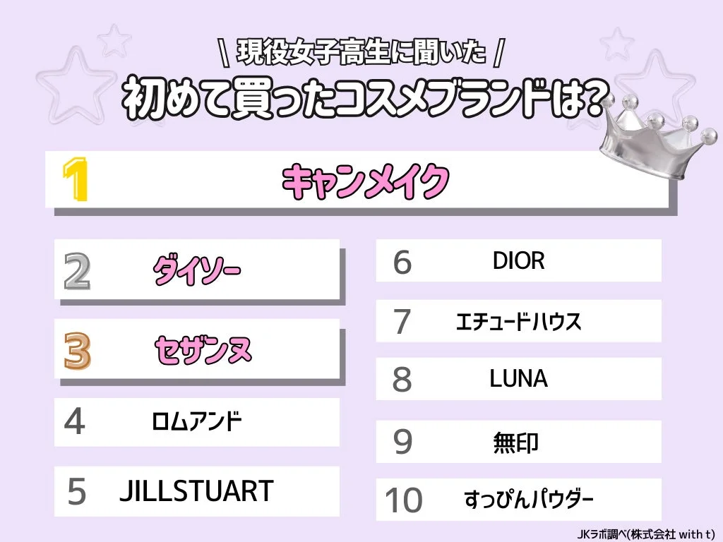 現役女子高生に聞いた 初めて買ったコスメブランドは?