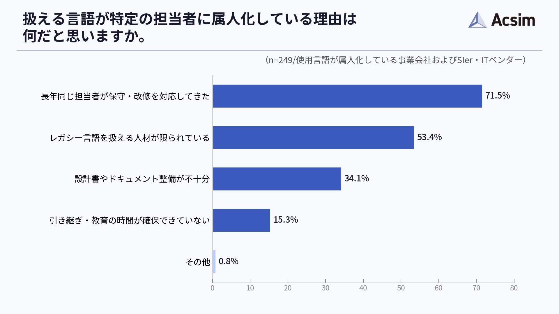 扱える言語が特定の担当者に属人化している理由を示す棒グラフ