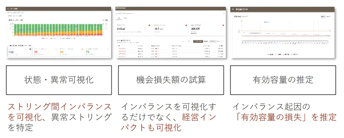 システムの異常状態の可視化、ストリング間インバランスの特定、機会損失額の試算、そしてインバランスに起因する有効容量の損失推定に関する機能を示しています。経営インパクトまで可視化できる点が特徴です。