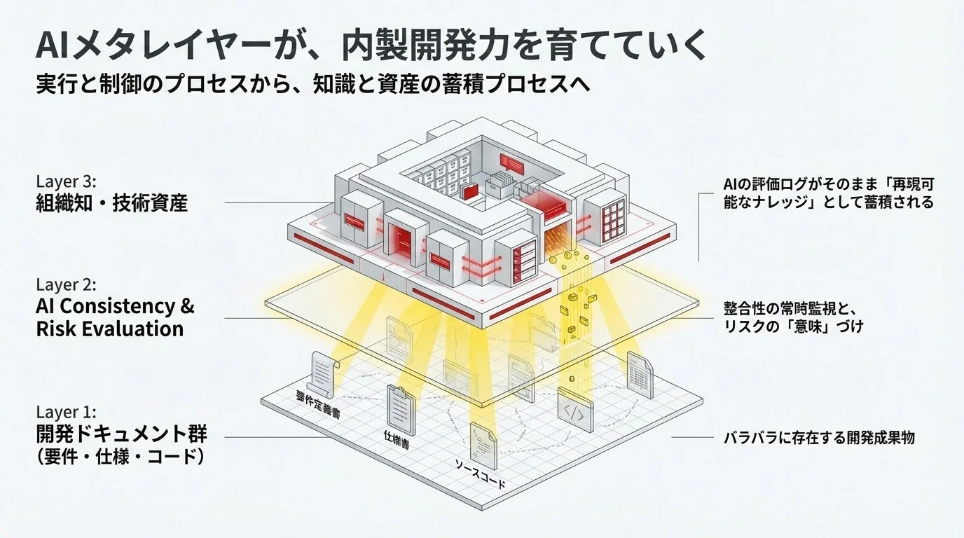 AIメタレイヤーが、内製開発力を育てていく