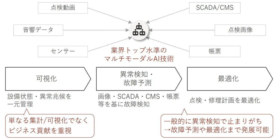 業界トップのマルチモーダルAIが多様なデータを統合し、設備状態の可視化、異常検知、故障予測、そして点検・修理計画の最適化を実現。ビジネス貢献を重視し、従来の異常検知を超えた価値を提供。