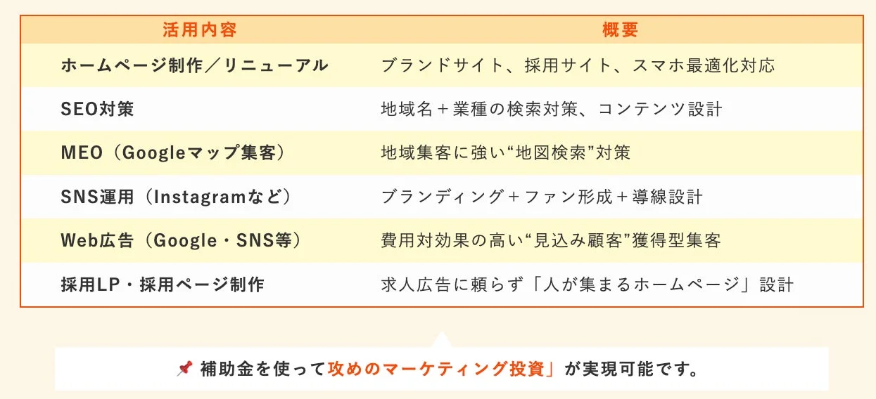 ホームページ制作、SEO、MEO、SNS運用、Web広告、採用ページ制作など多岐にわたるマーケティング活用内容とその概要を一覧で示しています。補助金を活用した攻めのマーケティング投資が可能であることを強調しています。