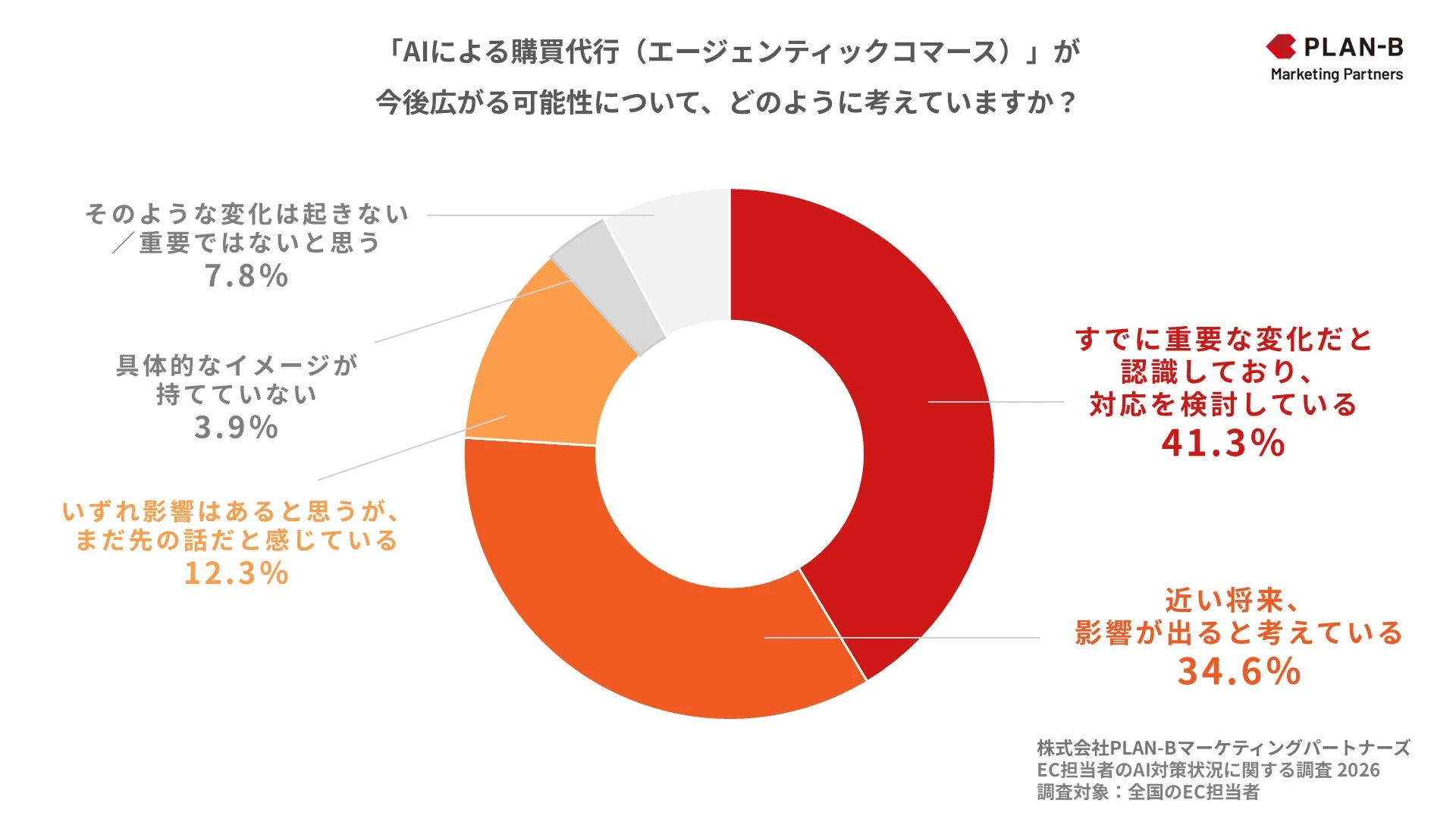AIによる購買代行（エージェンティックコマース）の普及可能性に関するEC担当者アンケート結果を示す円グラフ