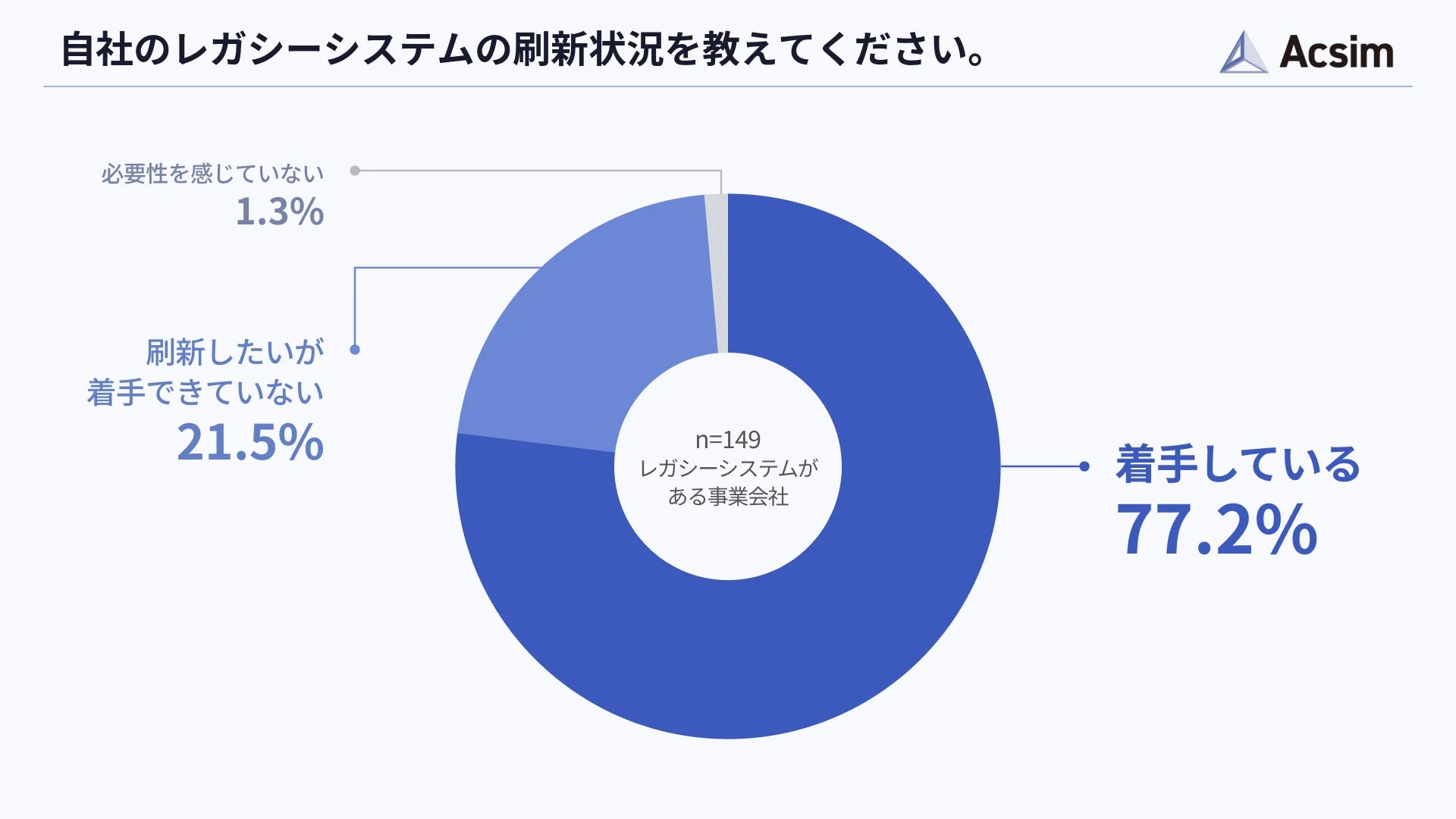 レガシーシステムの刷新状況を示す円グラフ