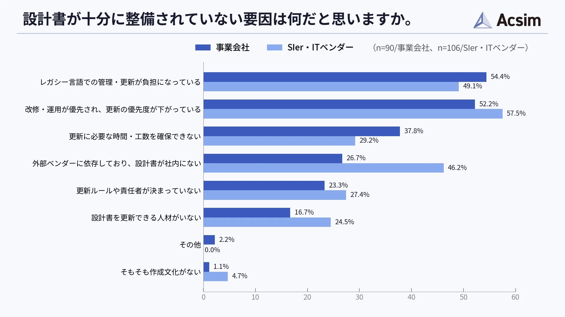 設計書が十分に整備されていない要因を示す棒グラフ