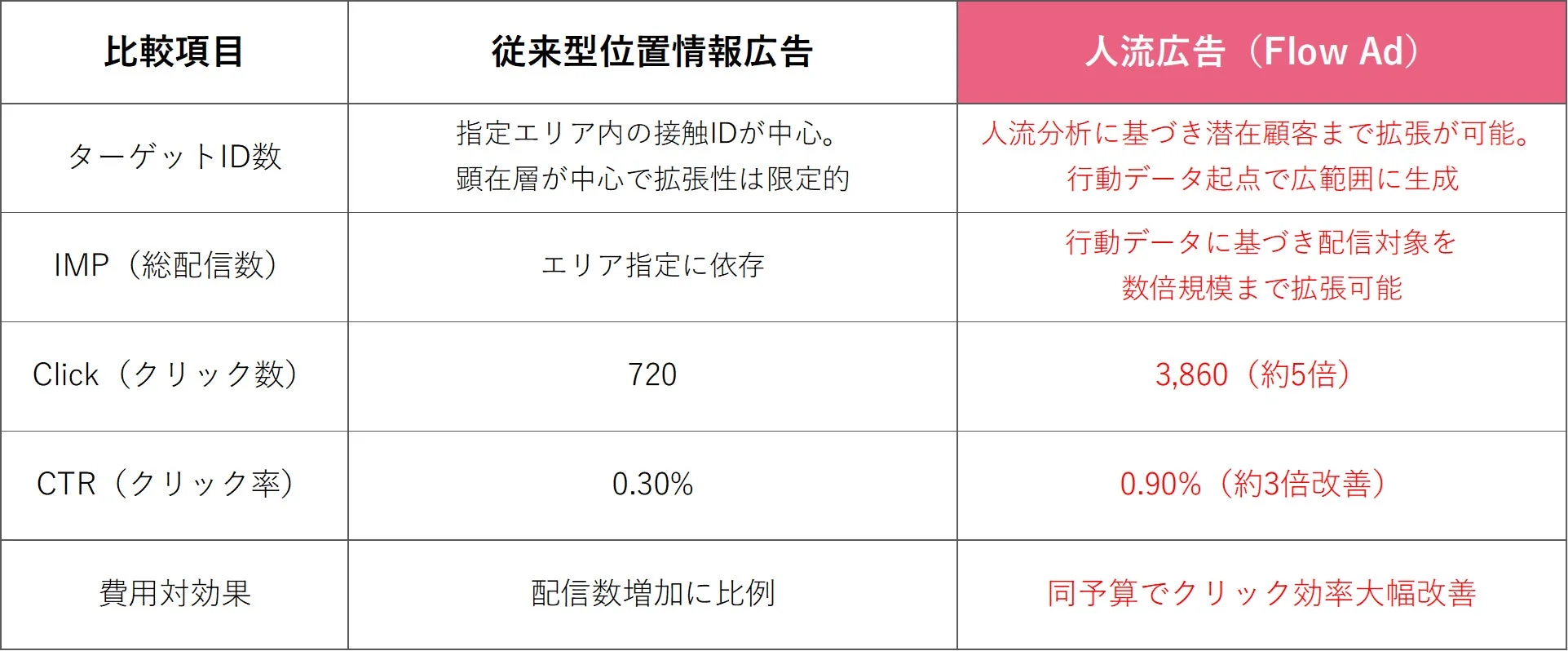 従来型位置情報広告 vs 人流広告 (Flow Ad) 比較