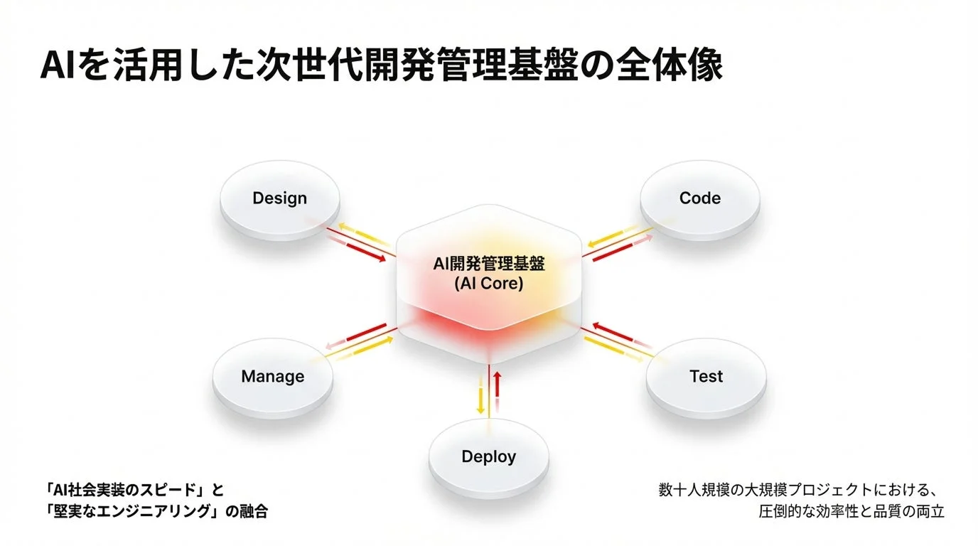 AIを活用した次世代開発管理基盤の全体像
