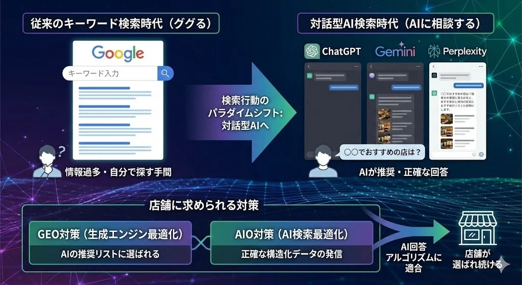 キーワード検索から対話型AI検索へのパラダイムシフトを図解