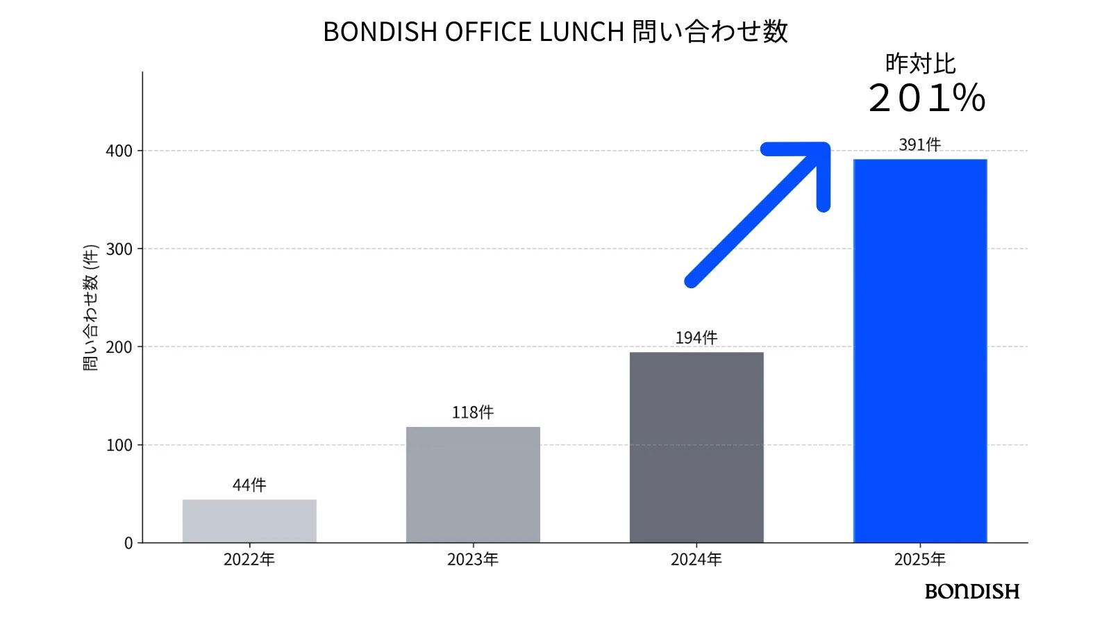 BONDISH OFFICE LUNCH 問い合わせ数