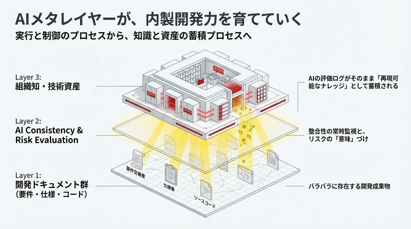 AIメタレイヤーが、内製開発力を育んでいく