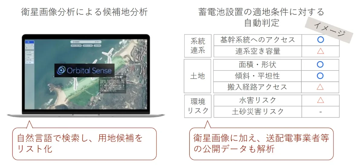 衛星画像分析と自然言語処理を用いて、蓄電池設置の候補地を自動で判定するシステムを示しています。系統連系、土地、環境リスクなどの多角的な条件を評価し、公開データも活用して最適な用地を選定します。