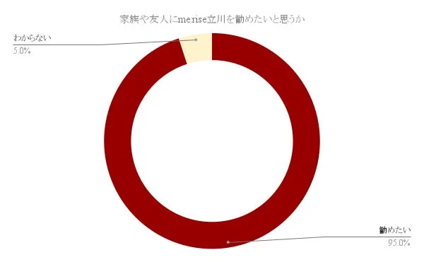 家族や友人にmerise立川を勧めたいと思うか