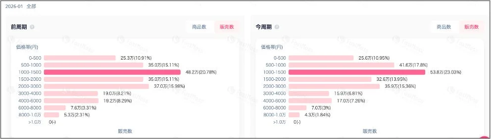 日本市場 商品価格帯別分布（1SKU単位の販売単価の分布）