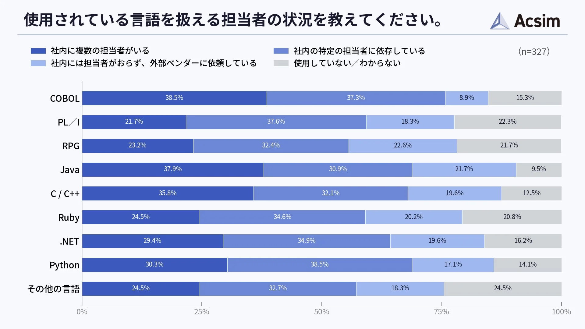使用されている言語を扱える担当者の状況を示す棒グラフ