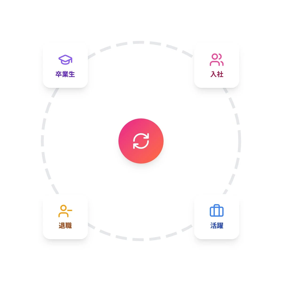 卒業生、入社、退職、活躍のサイクル図