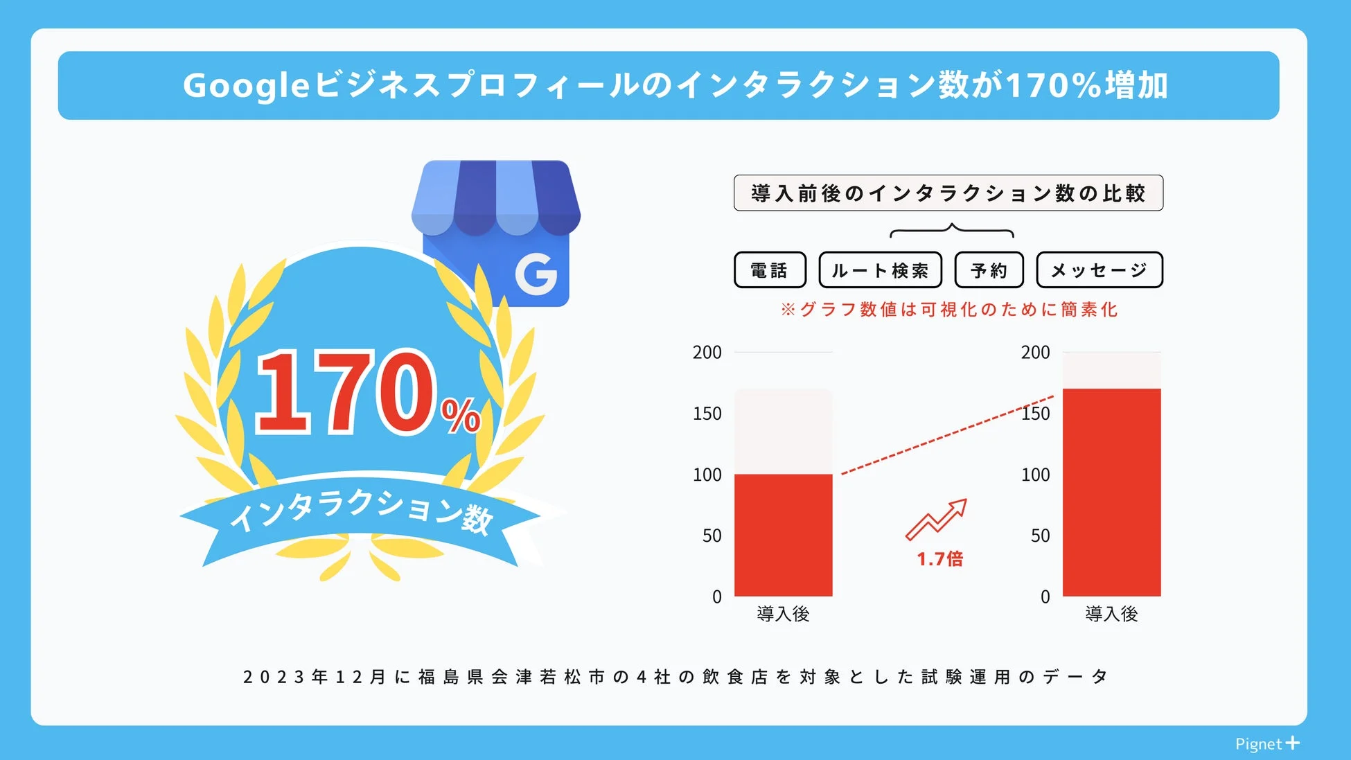 Googleビジネスプロフィールのユーザー行動が170%増加