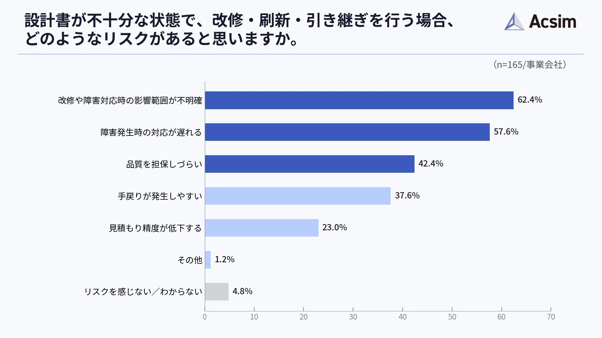 設計書が不十分な状態での改修・刷新・引き継ぎリスクを示す棒グラフ