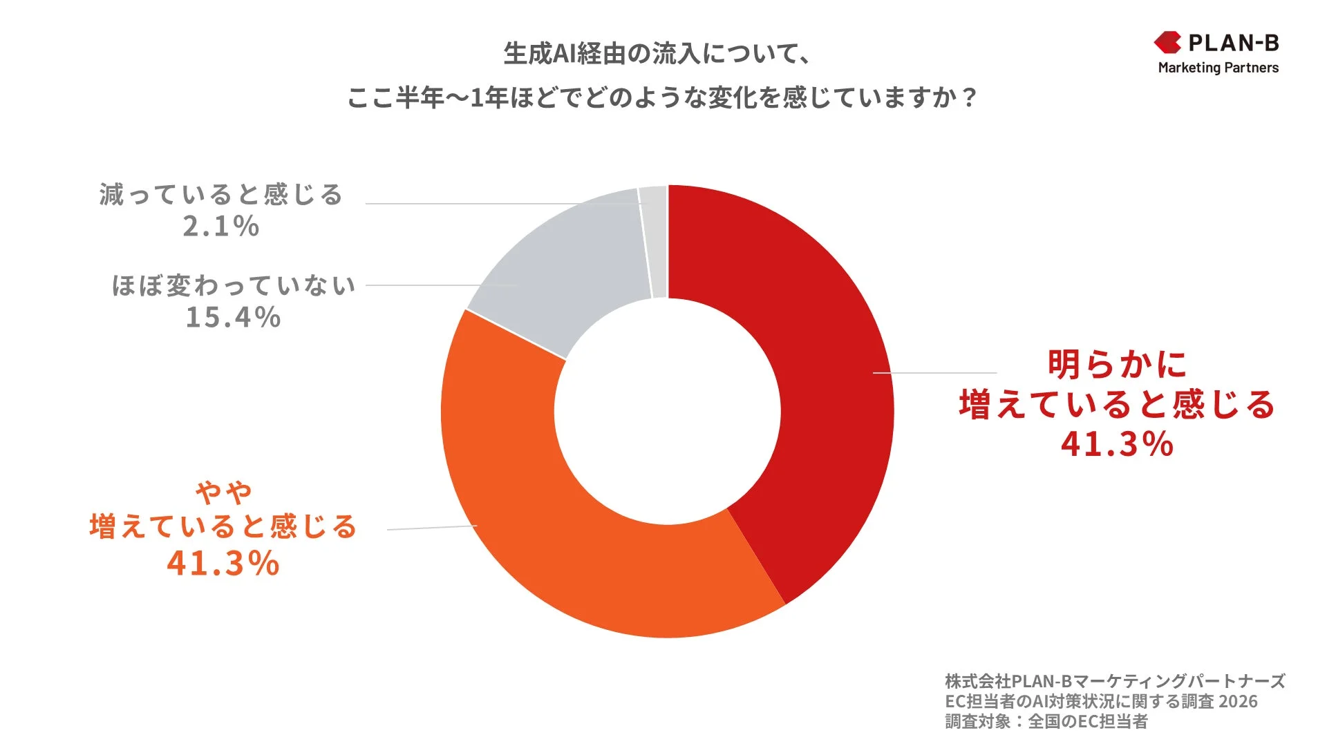 生成AIからの流入について、ここ半年から1年での変化をEC担当者に尋ねた調査結果を示すドーナツチャート
