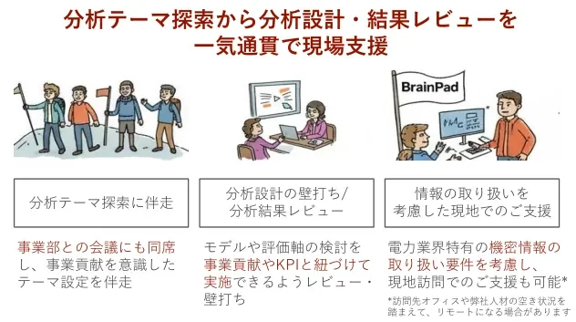データ分析のテーマ探索から設計、結果レビューまでを一貫して現場で支援するサービスを紹介しています。テーマ設定、設計レビュー、機密情報を考慮した現地支援の3つのフェフェーズが示されています。