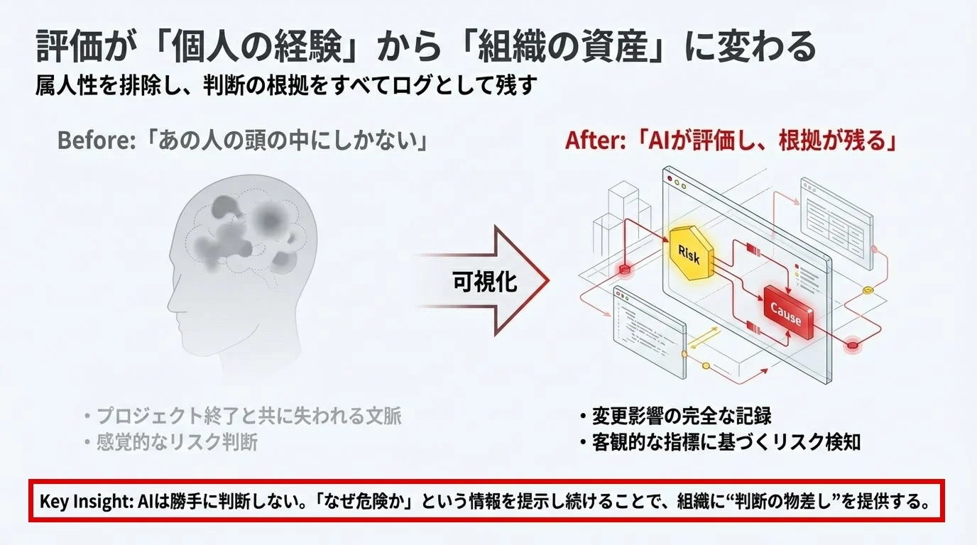 評価が「個人の経験」から「組織の資産」に変わる