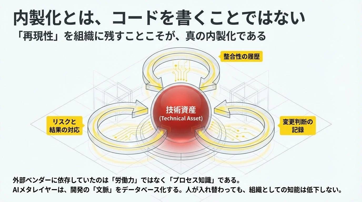 内製化とは、コードを書くことではない「再現性」を組織に残すことこそが、真の内製化である