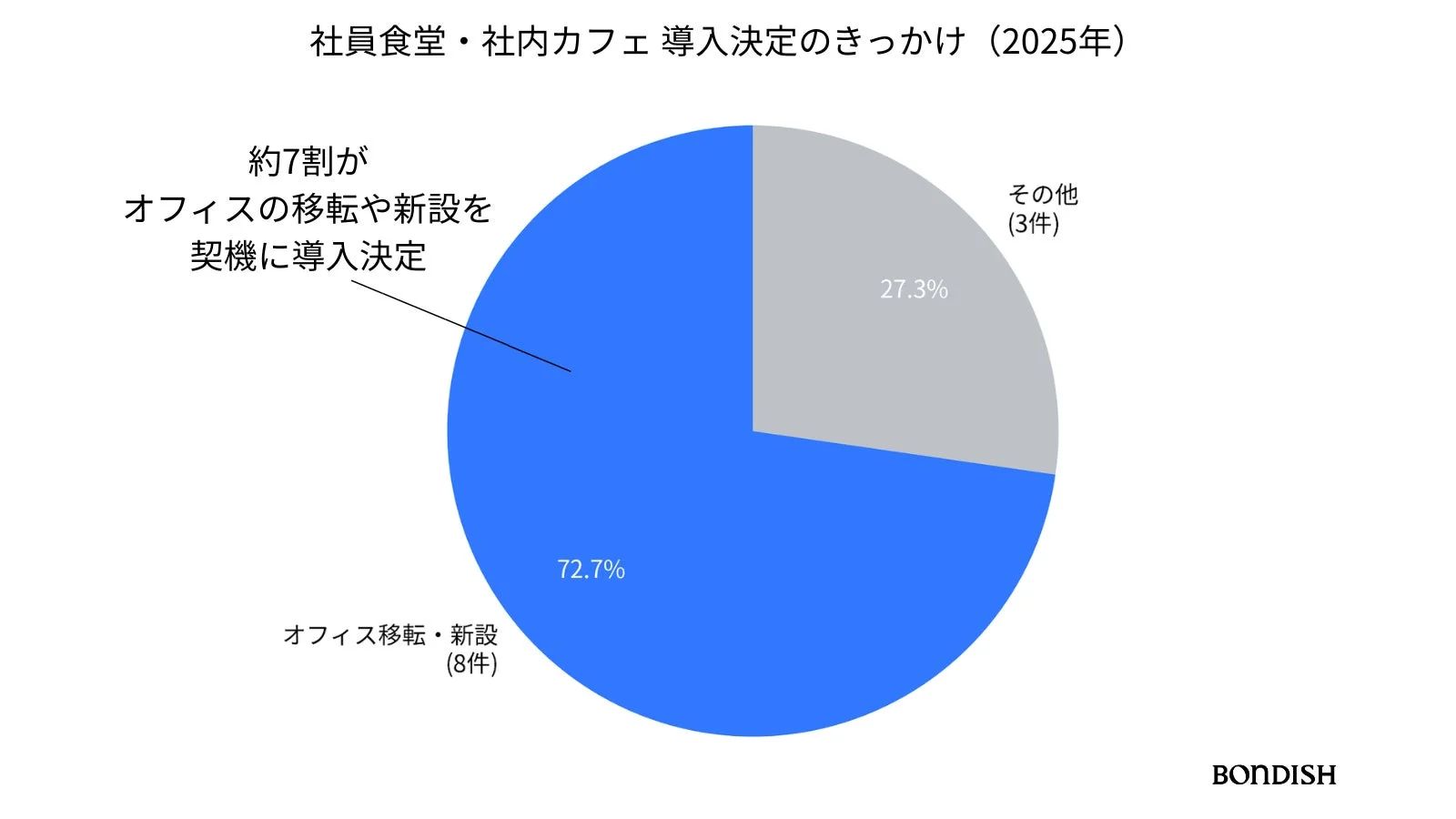 社員食堂・社内カフェ 導入決定のきっかけ (2025年)