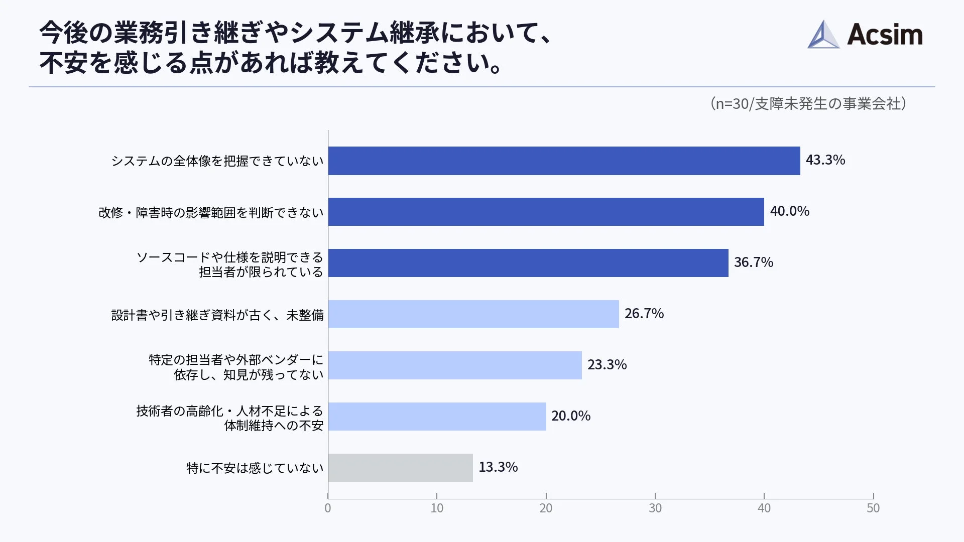 今後の業務引き継ぎやシステム継承において不安を感じる点を示す棒グラフ