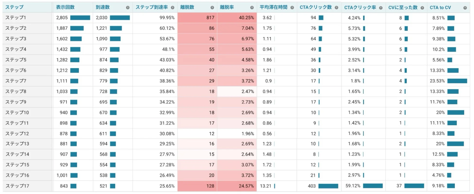 データ分析の表