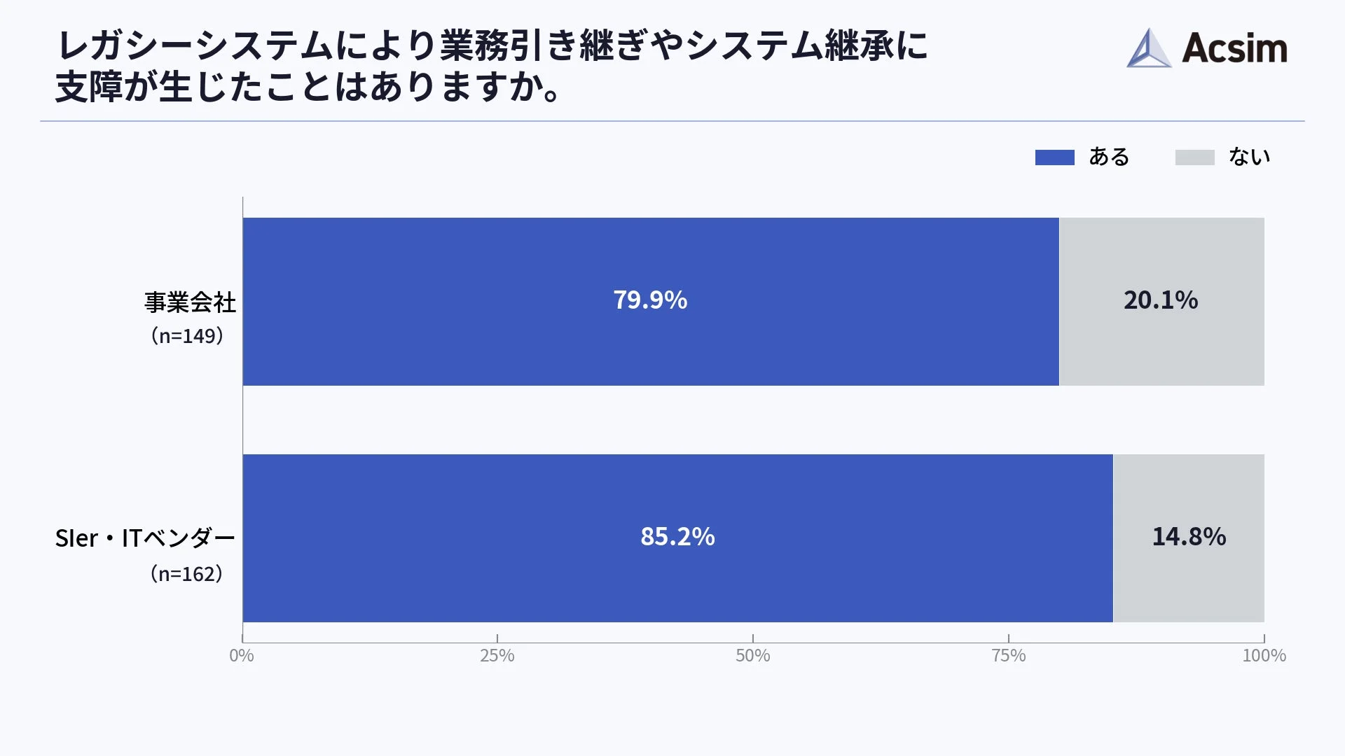 レガシーシステムにより業務引き継ぎやシステム継承に支障が生じた経験の有無を示す棒グラフ
