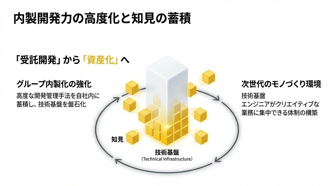 内製開発力の高度化と知見の蓄積