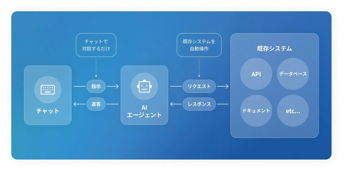 チャットで対話するだけ 指示 返答 チャット AI エージェント 既存システムを自動操作 リクエスト レスポンス 既存システム API データベース ドキュメント etc...