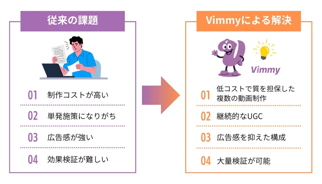 従来の動画制作における「制作コストの高さ」「単発施策」「広告感の強さ」「効果検証の難しさ」といった課題に対し、Vimmyが「低コストで高品質な動画制作」「継続的なUGC」「広告感を抑えた構成」「大量検証」で解決策を提供する図です。