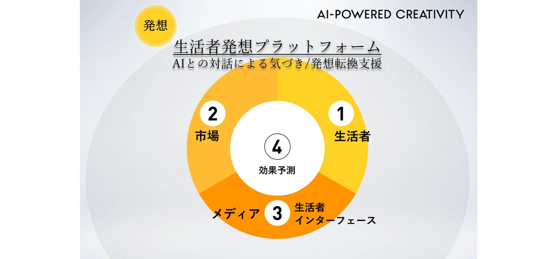 生活者発想プラットフォームの機能図