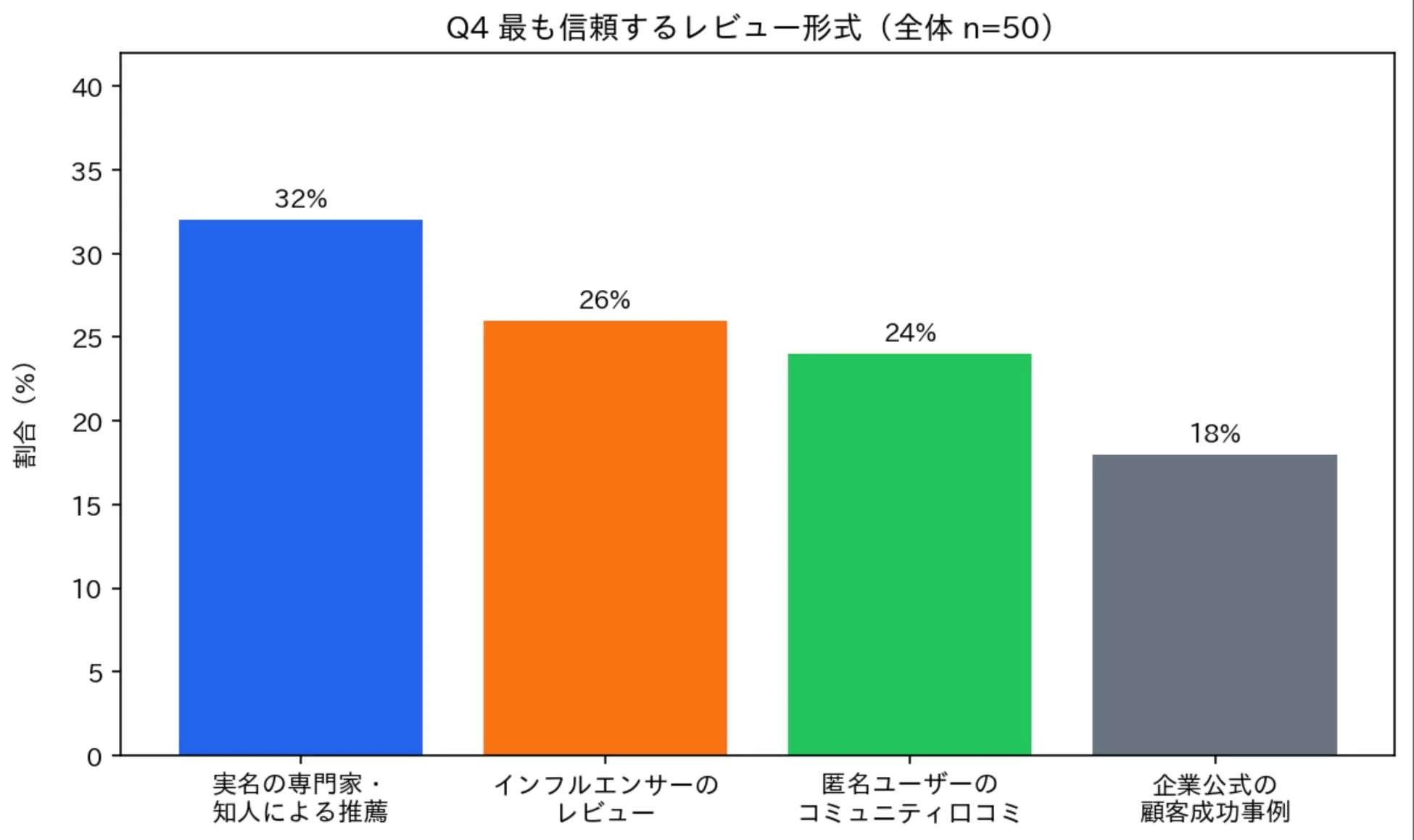 Q4 最も信頼するレビュー形式 (全体 n=50) のグラフ