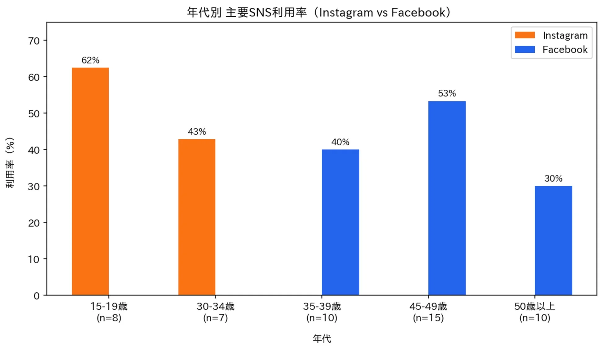 年代別 主要SNS利用率 (Instagram vs Facebook) のグラフ