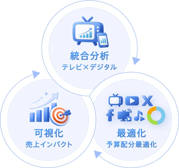 統合分析、可視化、最適化のサイクル